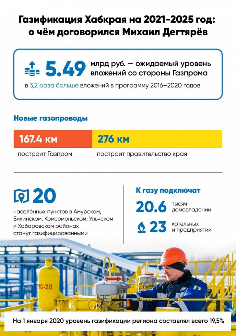 В газификацию Хабаровского края на ближайшие пять лет вложат почти 5,5 миллиардов рублей фото 2